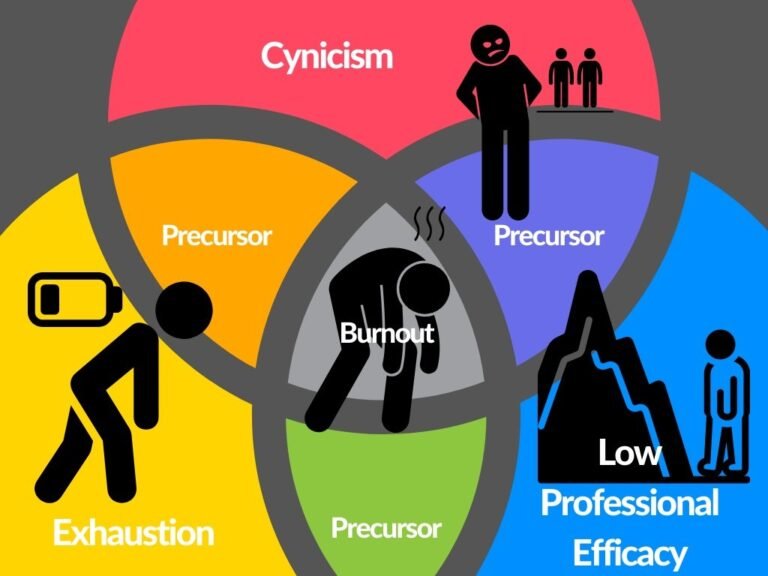 A Guide to Professional Exhaustion and Burnout